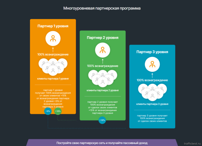 многоуровневая система начисления прибыли в AMarkets Partners