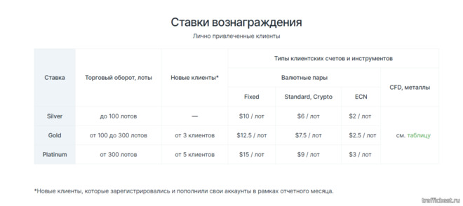 распределение партнерской прибыли по программе IB в AMarkets Partners