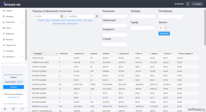 статистика по трейдерам в Affiliate Top
