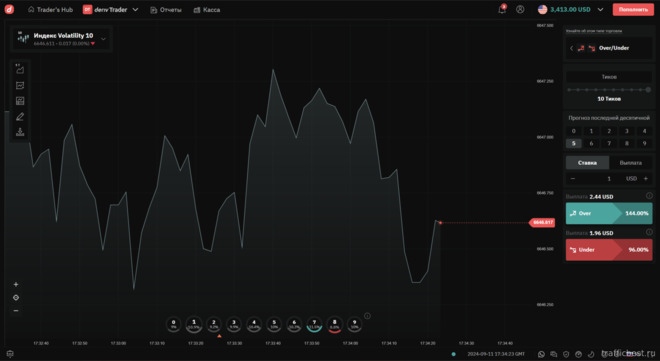 Over and Under — тиковый опцион на платформе брокера Deriv