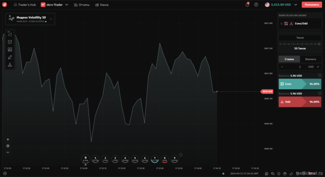 Even and Odd — тиковый опцион на платформе Deriv